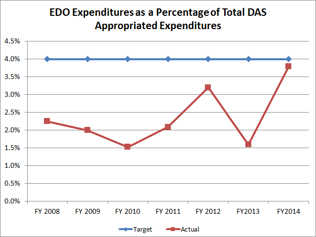 EDO Expenditures as a Percent of Total DAS